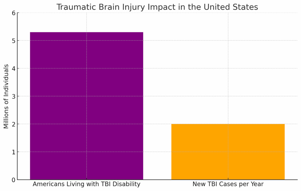 Traumatic Brain Injury Impact